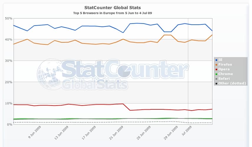 StatCounterGlobal-Top-5-Europe.jpg