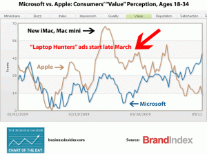 microsoft_v_apple_brandindex1